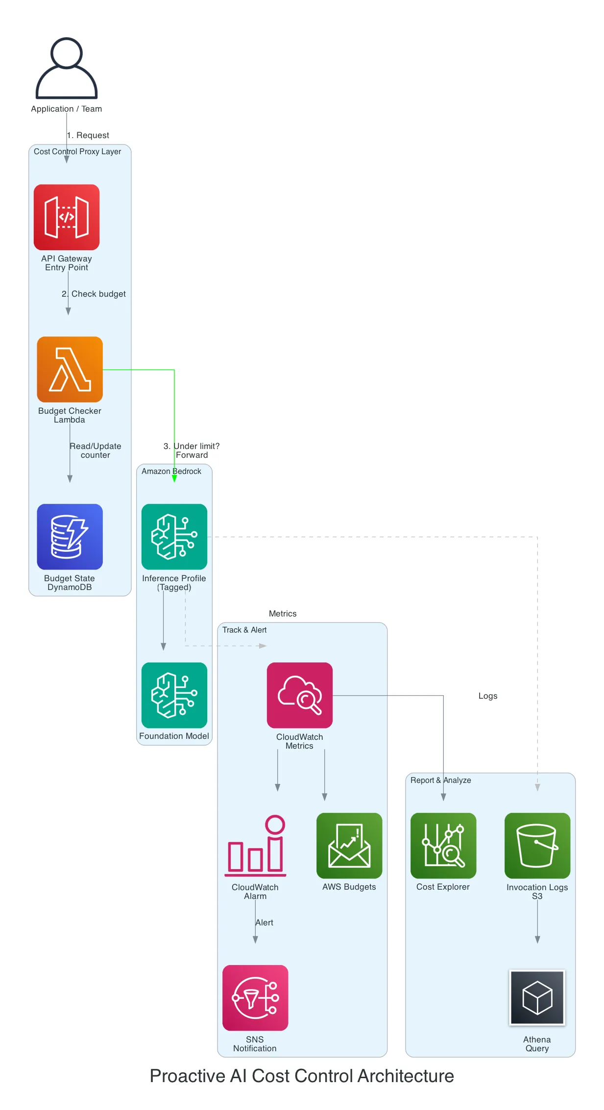 Proactive AI Cost Control Architecture