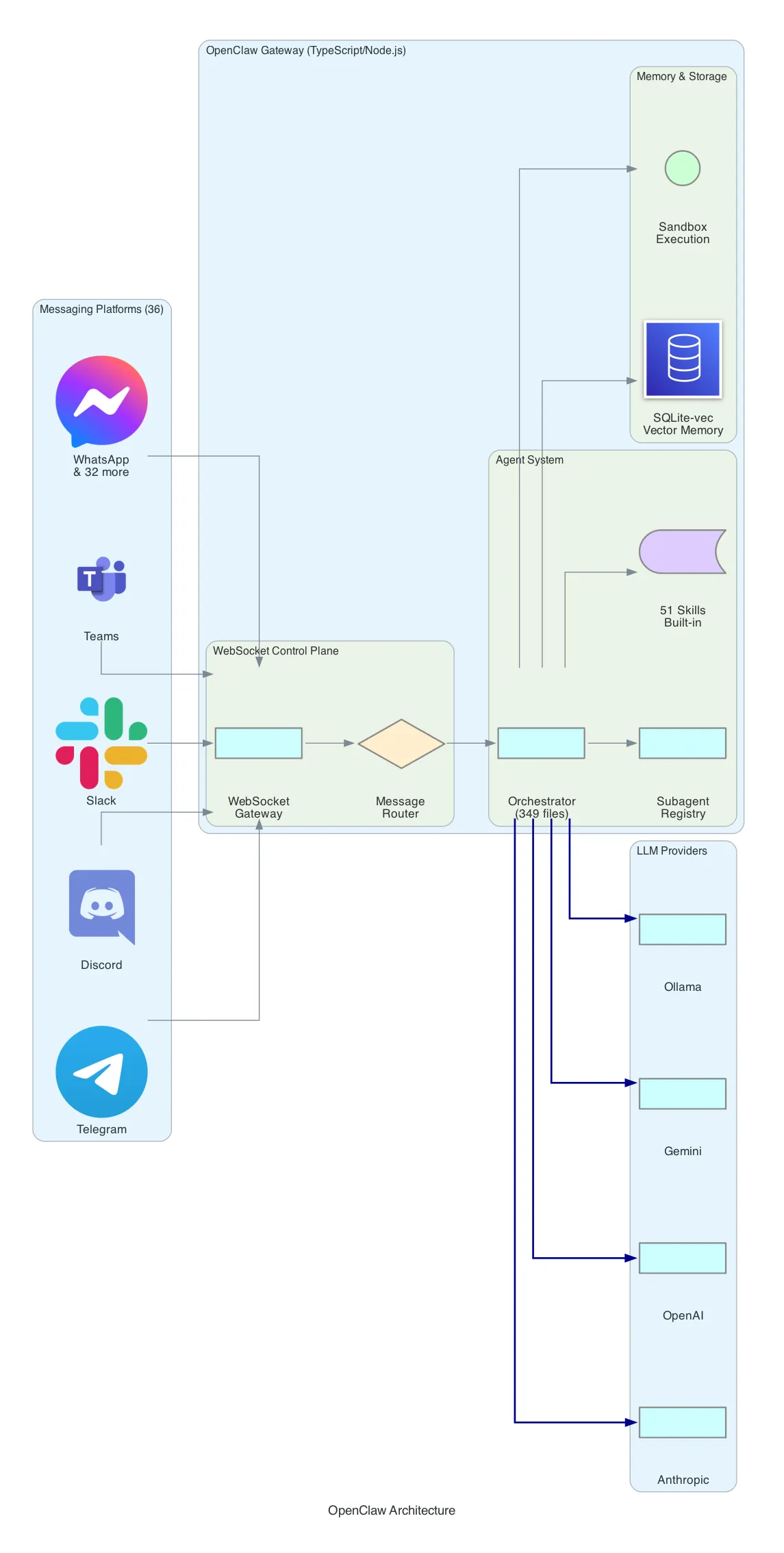 OpenClaw Architecture