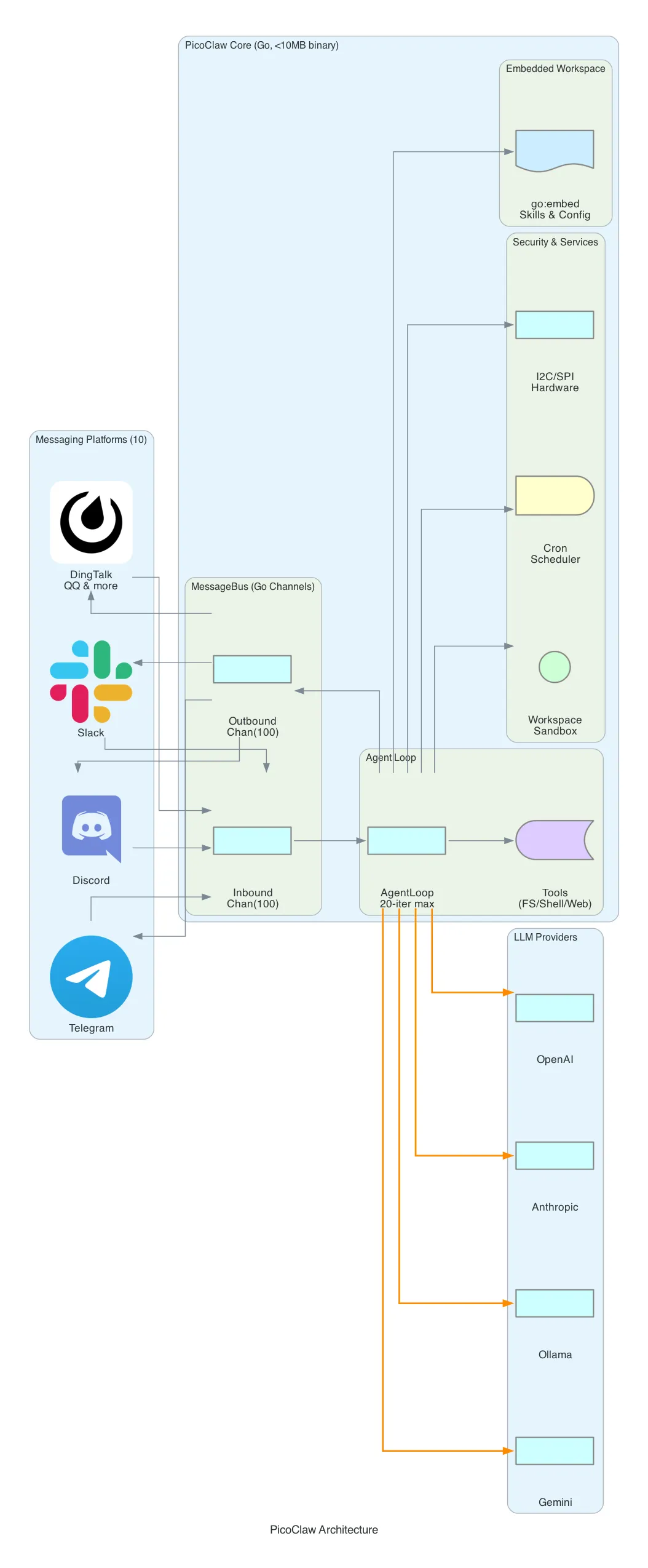 PicoClaw Architecture