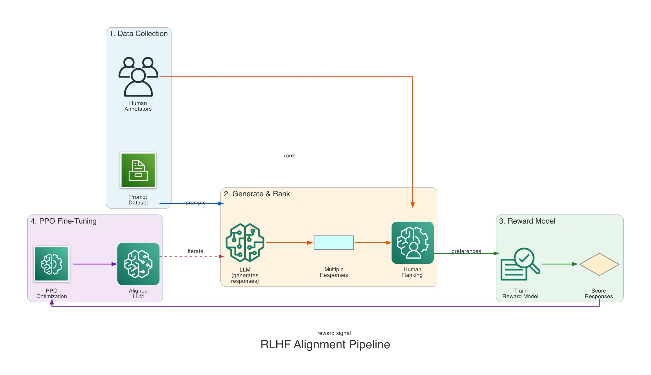 RLHF Alignment Pipeline