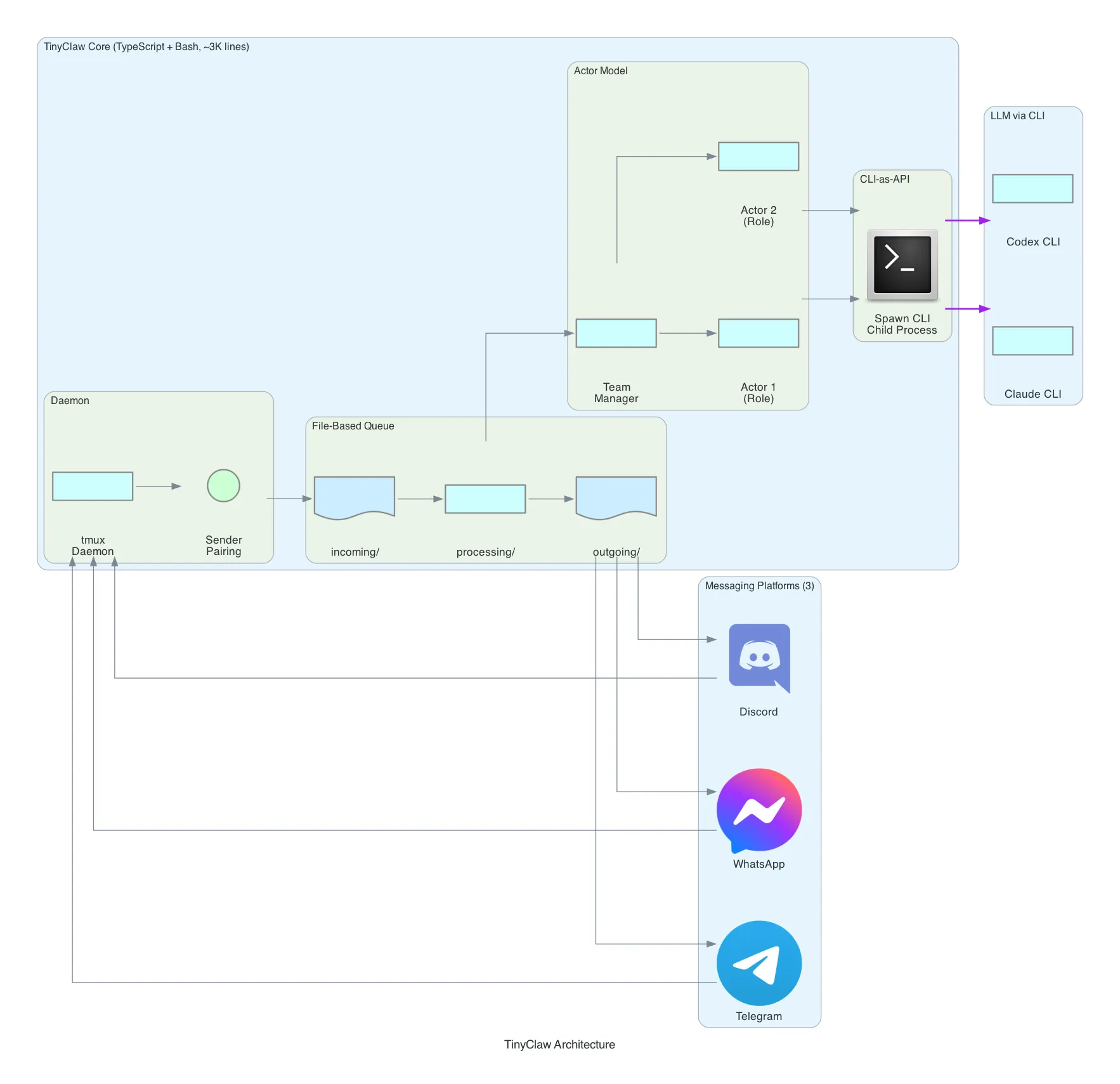 TinyClaw Architecture