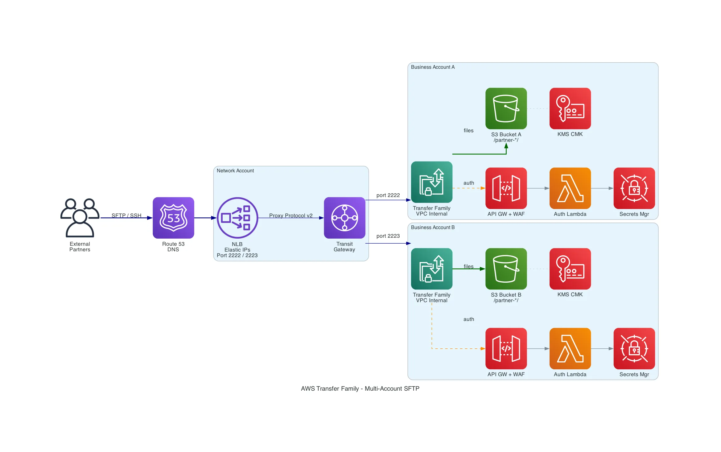 Architecture diagram showing the multi-account SFTP flow from external partners through NLB, Transit Gateway, to Transfer Family per business account